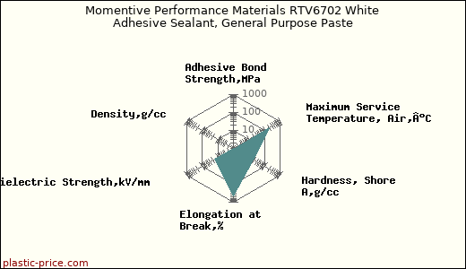Momentive Performance Materials RTV6702 White Adhesive Sealant, General Purpose Paste