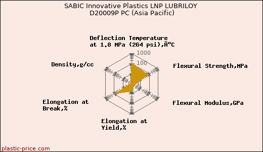 SABIC Innovative Plastics LNP LUBRILOY D20009P PC (Asia Pacific)