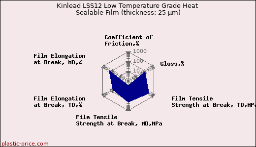 Kinlead LSS12 Low Temperature Grade Heat Sealable Film (thickness: 25 µm)