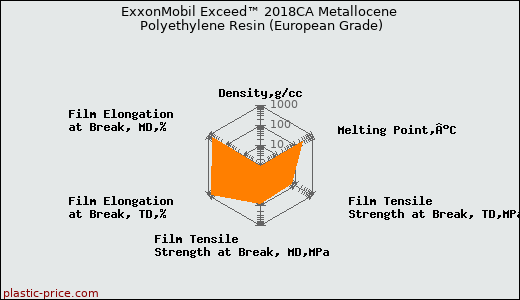 ExxonMobil Exceed™ 2018CA Metallocene Polyethylene Resin (European Grade)