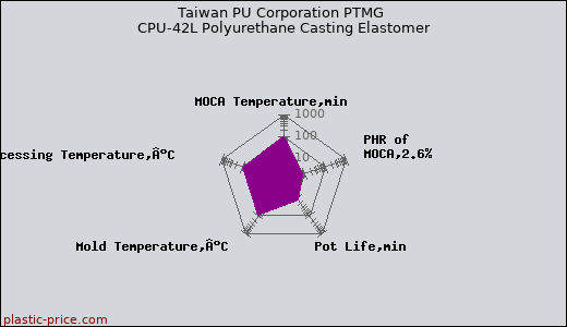 Taiwan PU Corporation PTMG CPU-42L Polyurethane Casting Elastomer