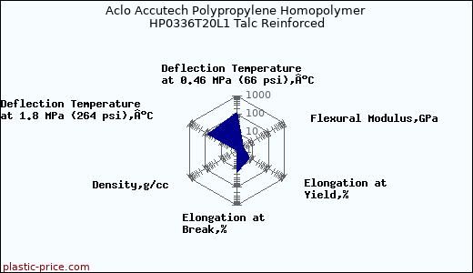 Aclo Accutech Polypropylene Homopolymer HP0336T20L1 Talc Reinforced