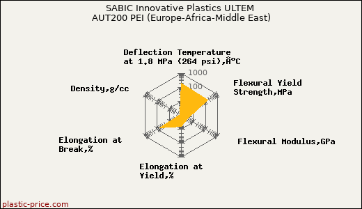 SABIC Innovative Plastics ULTEM AUT200 PEI (Europe-Africa-Middle East)