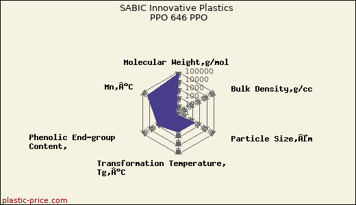 SABIC Innovative Plastics PPO 646 PPO