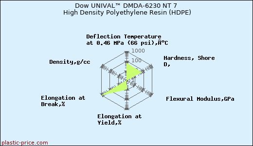 Dow UNIVAL™ DMDA-6230 NT 7 High Density Polyethylene Resin (HDPE)