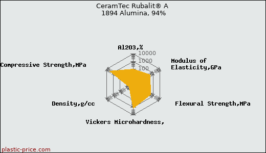 CeramTec Rubalit® A 1894 Alumina, 94%