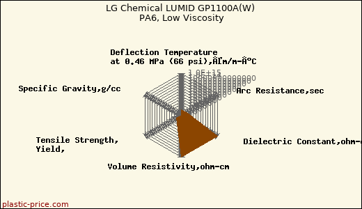 LG Chemical LUMID GP1100A(W) PA6, Low Viscosity