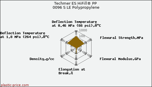 Techmer ES HiFill® PP 0096 S LE Polypropylene