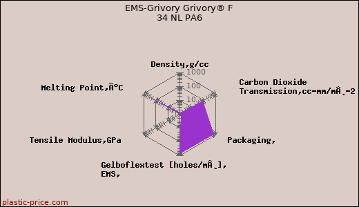 EMS-Grivory Grivory® F 34 NL PA6