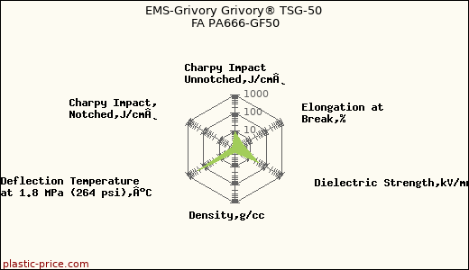 EMS-Grivory Grivory® TSG-50 FA PA666-GF50