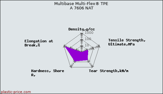 Multibase Multi-Flex® TPE A 7606 NAT
