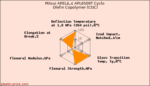 Mitsui APELâ„¢ APL6509T Cyclo Olefin Copolymer (COC)