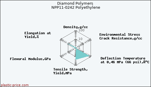 Diamond Polymers NPP11-0242 Polyethylene