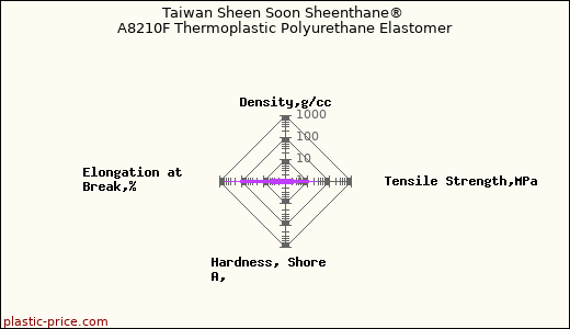 Taiwan Sheen Soon Sheenthane® A8210F Thermoplastic Polyurethane Elastomer