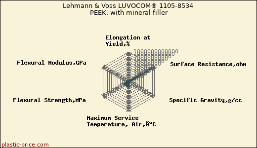Lehmann & Voss LUVOCOM® 1105-8534 PEEK, with mineral filler