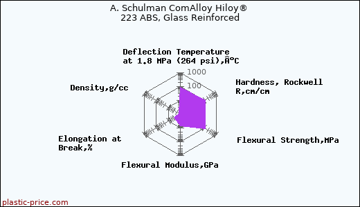 A. Schulman ComAlloy Hiloy® 223 ABS, Glass Reinforced