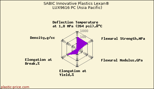 SABIC Innovative Plastics Lexan® LUX9616 PC (Asia Pacific)