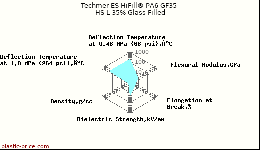 Techmer ES HiFill® PA6 GF35 HS L 35% Glass Filled