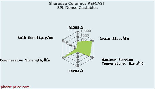 Sharadaa Ceramics REFCAST SPL Dense Castables