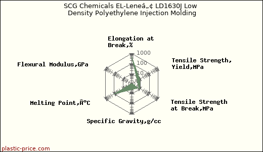 SCG Chemicals EL-Leneâ„¢ LD1630J Low Density Polyethylene Injection Molding