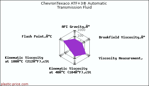 ChevronTexaco ATF+3® Automatic Transmission Fluid