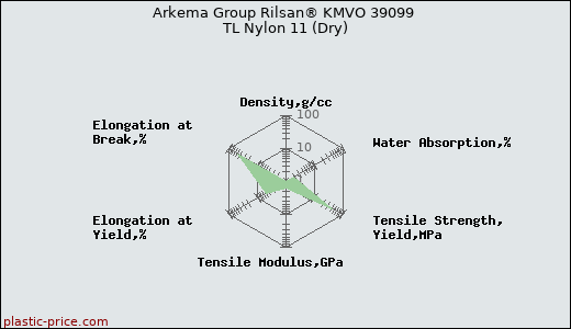 Arkema Group Rilsan® KMVO 39099 TL Nylon 11 (Dry)