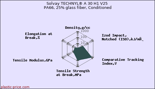 Solvay TECHNYL® A 30 H1 V25 PA66, 25% glass fiber, Conditioned