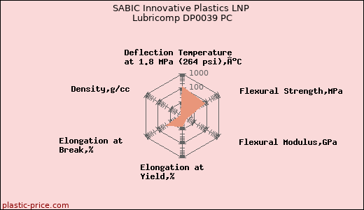 SABIC Innovative Plastics LNP Lubricomp DP0039 PC