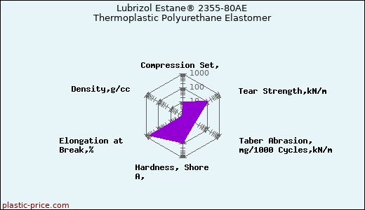 Lubrizol Estane® 2355-80AE Thermoplastic Polyurethane Elastomer