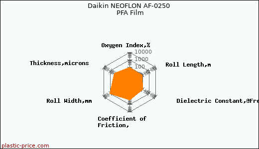 Daikin NEOFLON AF-0250 PFA Film