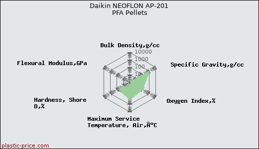 Daikin NEOFLON AP-201 PFA Pellets