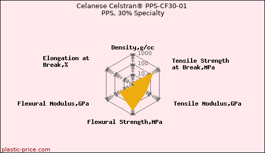 Celanese Celstran® PPS-CF30-01 PPS, 30% Specialty