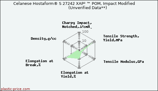 Celanese Hostaform® S 27242 XAP² ™ POM, Impact Modified                      (Unverified Data**)