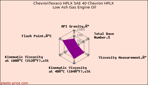 ChevronTexaco HPLX SAE 40 Chevron HPLX Low Ash Gas Engine Oil