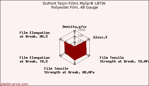 DuPont Teijin Films Mylar® LBTW Polyester Film, 48 Gauge