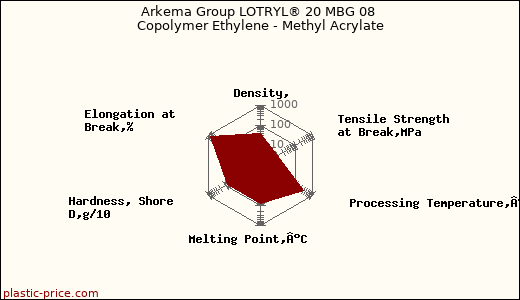 Arkema Group LOTRYL® 20 MBG 08 Copolymer Ethylene - Methyl Acrylate