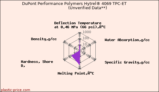 DuPont Performance Polymers Hytrel® 4069 TPC-ET                      (Unverified Data**)