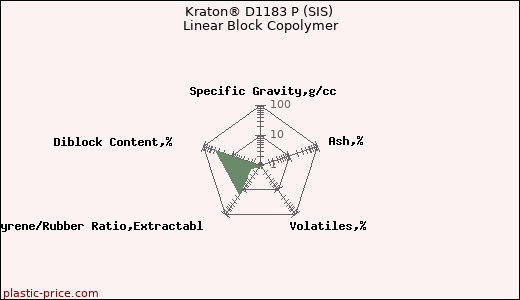 Kraton® D1183 P (SIS) Linear Block Copolymer