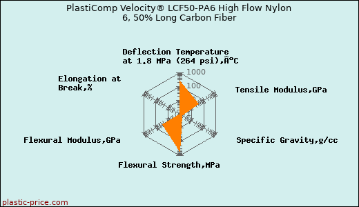 PlastiComp Velocity® LCF50-PA6 High Flow Nylon 6, 50% Long Carbon Fiber