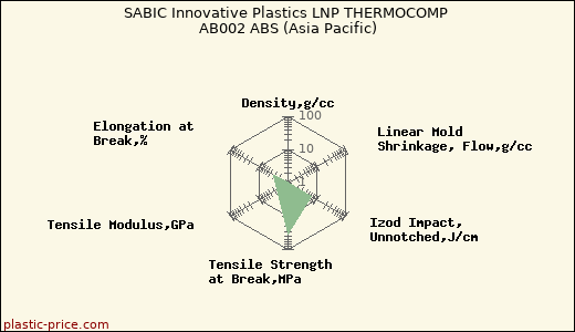 SABIC Innovative Plastics LNP THERMOCOMP AB002 ABS (Asia Pacific)