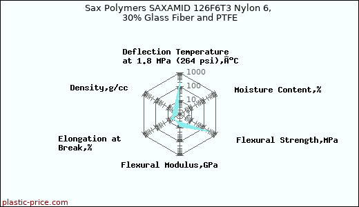 Sax Polymers SAXAMID 126F6T3 Nylon 6, 30% Glass Fiber and PTFE