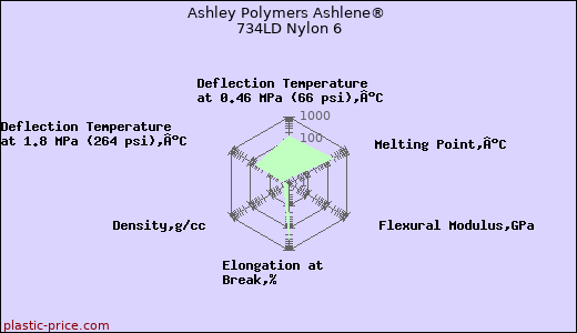 Ashley Polymers Ashlene® 734LD Nylon 6