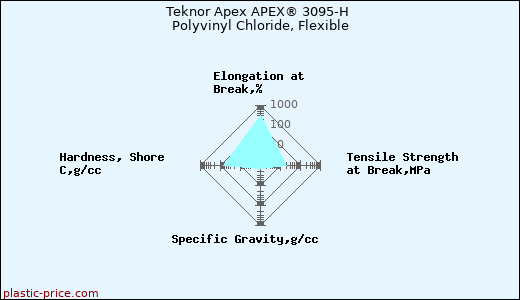 Teknor Apex APEX® 3095-H Polyvinyl Chloride, Flexible