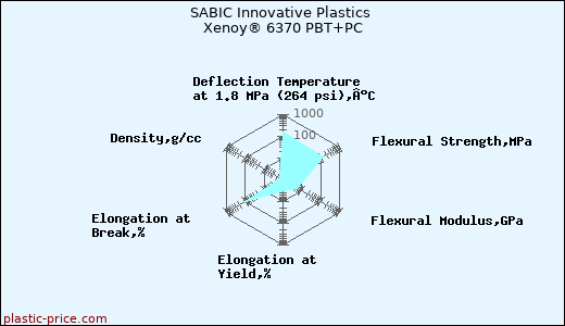 SABIC Innovative Plastics Xenoy® 6370 PBT+PC