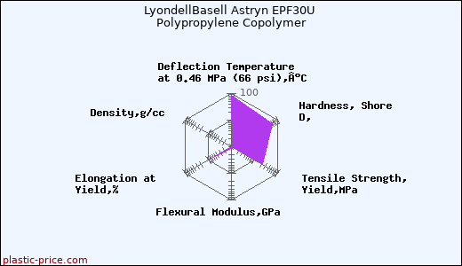 LyondellBasell Astryn EPF30U Polypropylene Copolymer
