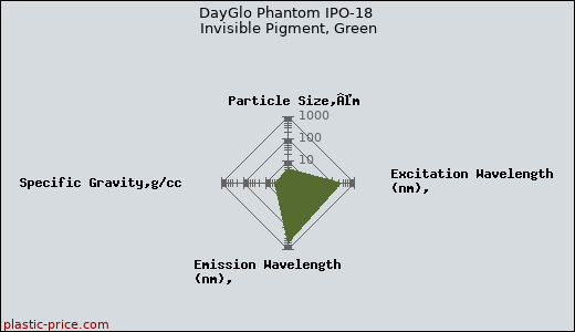 DayGlo Phantom IPO-18 Invisible Pigment, Green