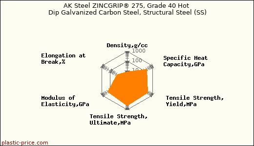 AK Steel ZINCGRIP® 275, Grade 40 Hot Dip Galvanized Carbon Steel, Structural Steel (SS)