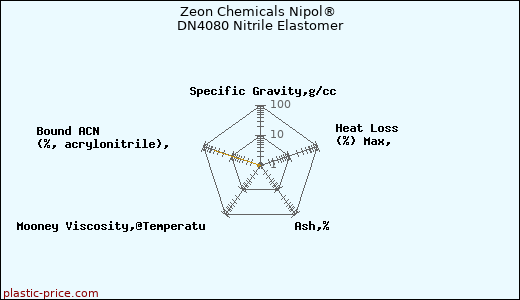 Zeon Chemicals Nipol® DN4080 Nitrile Elastomer