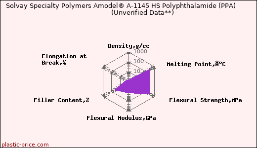 Solvay Specialty Polymers Amodel® A-1145 HS Polyphthalamide (PPA)                      (Unverified Data**)