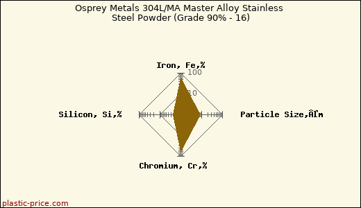 Osprey Metals 304L/MA Master Alloy Stainless Steel Powder (Grade 90% - 16)